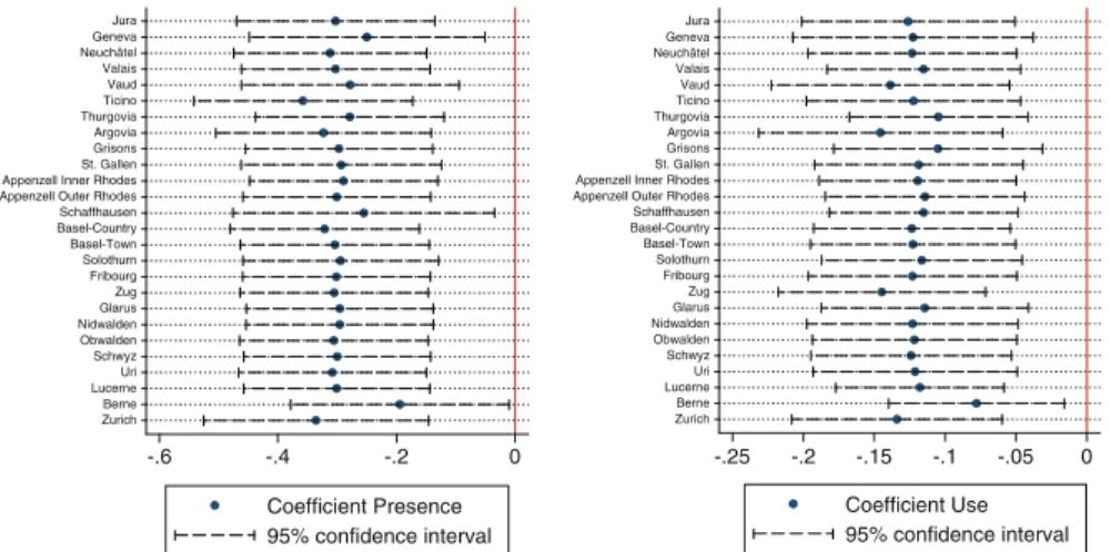 Fig. 2 Effect of direct democracy to the exclusion of respective canton. Note: The graph on the left shows coefficients and confidence intervals for the presence of direct democracy (based on model 4) excluding single cantons; the graph on the right show t