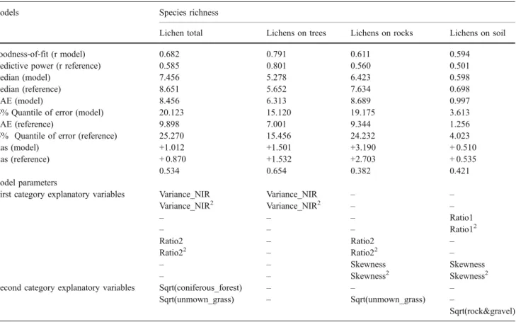 Table 3 Means of 200 runs for validation of the four calibrated linear regression models of the species richness for lichens total, on trees, on rocks and on soil.
