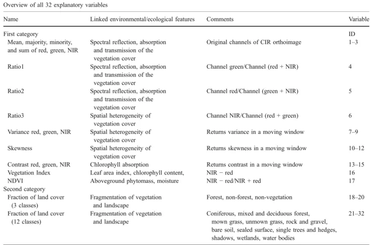 Figure 5 Difference between simple and detailed  classifica-tion for LUU 4. The simple classification (left map) only distinguishes non-forest (yellow), forest (green), shadows (black) and sealed surface (gray)