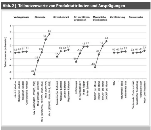 Abb. 2 |  Teilnutzenwerte von Produktattributen und Ausprägungen