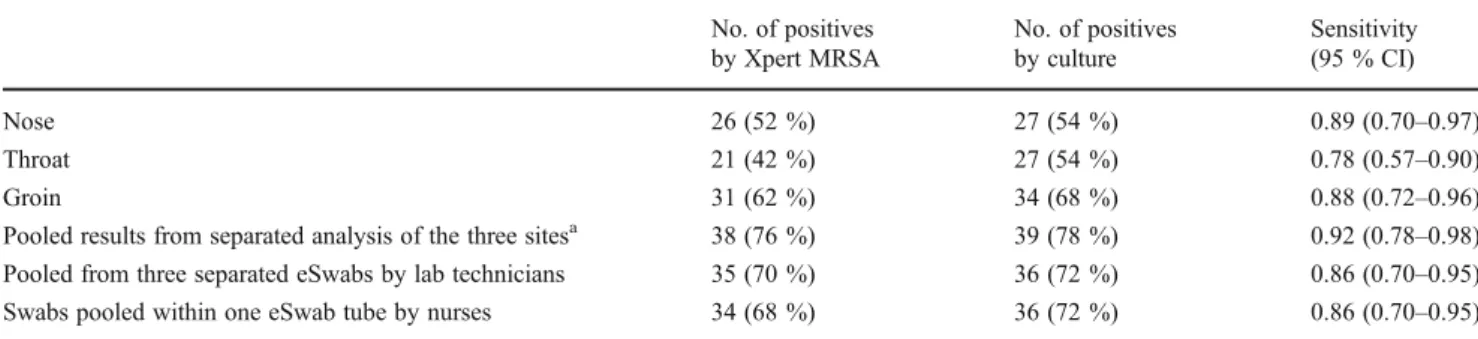 Table 1 Number of positive results and sensitivity of the Xpert MRSA assay compared to culture on pooled or nonpooled samples of the nose, groin, and throat among 50 known methicillin-resistant Staphylococcus aureus (MRSA) carriers