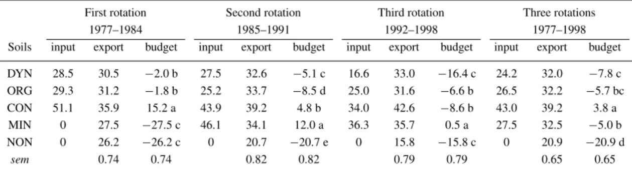 Table 3. Average annual P input, P export and P budget of the investigated soils for each crop rotation and as average of all three rotations (kg P ha −1 a −1 )