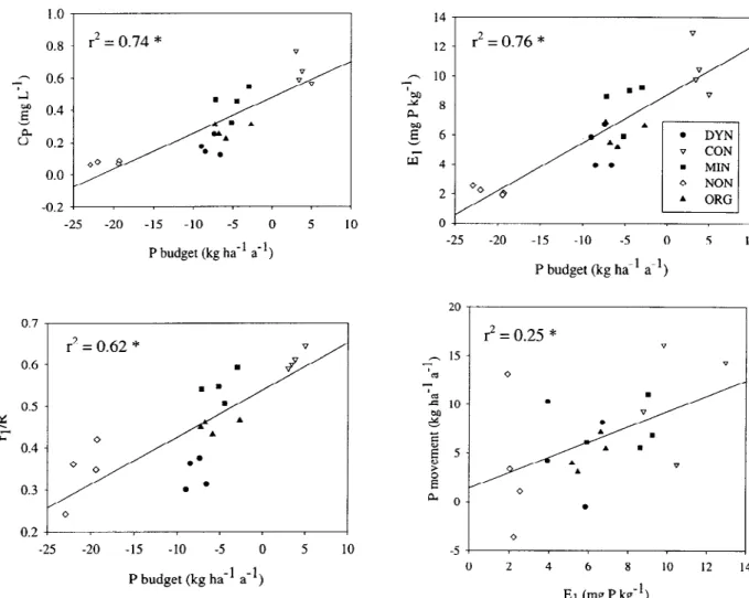 Figure 9. Relationship between the P budget and the isotopic exchange parameters, and relationship between E 1 and the P movement out of the topsoil after 21 years of different farming