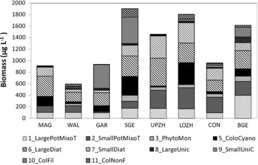 Figure 3 represents the biomass composition of the 11 main MFGs for each lake. For graphical reasons, the subordinated MFGs were not displayed