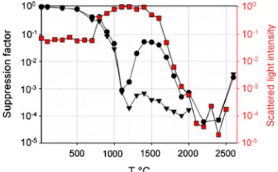 Fig. 6 Integrated scattered laser light intensity (squares) and signal ratio for 66 Zn + (circles), after ETV heating of laser-generated aerosol from pure zinc (BAM M601)