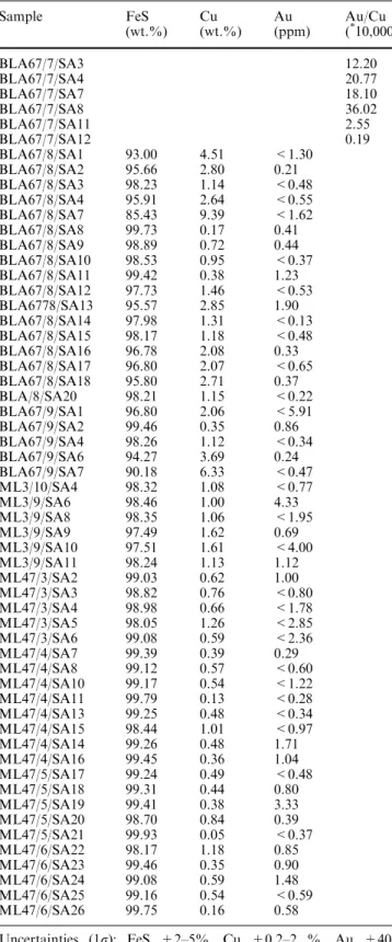 Table 2 Measured element concentrations (with uncertainties) or element ratios in sulﬁde melt inclusions