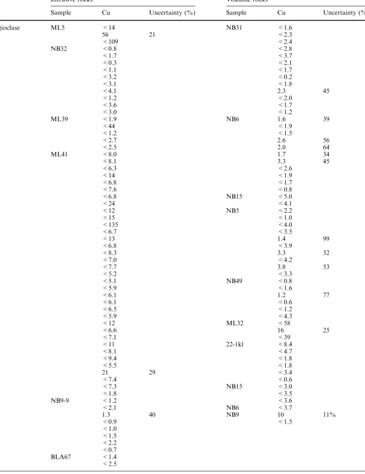 Table 3 Copper concentration of phenocryst phases (in ppm)