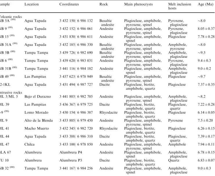 Table 1 Samples used for melt inclusion analysis