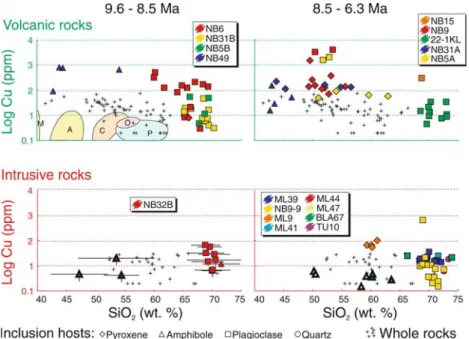 Fig. 7 Cu concentrations as a function of the SiO 2 content in silicate melt inclusions (from various host phases), bulk rocks and mineral phases (ﬁelds labeled M, A, O, C and P for magnetite, amphibole, orthopyroxene, clinopyroxene and plagioclase,  respe