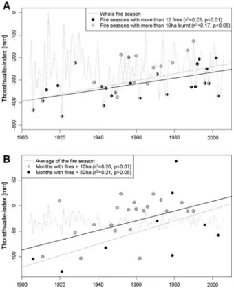 Figure 6. (A) Thornthwaite drought index (sum March–