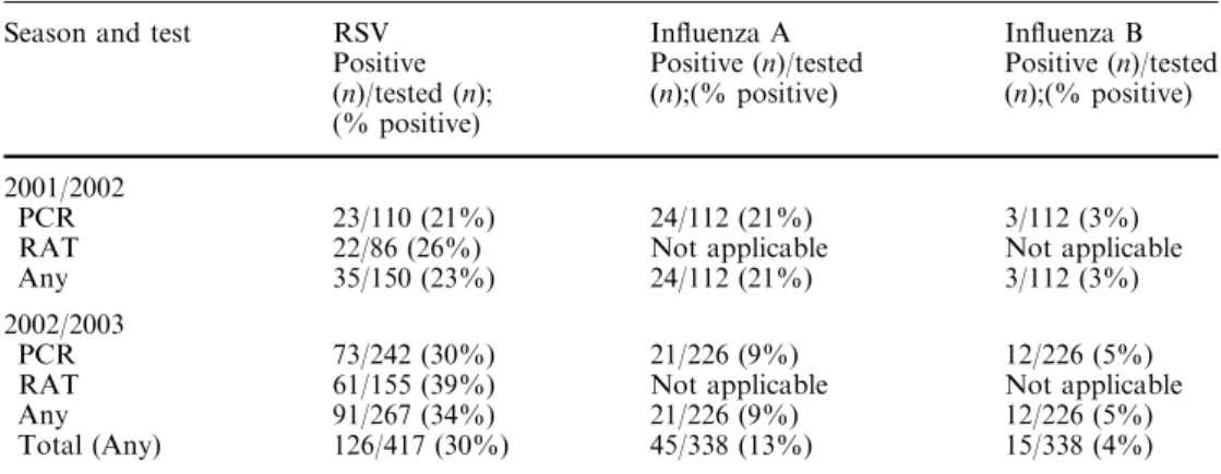Table 1 Diagnostic tests and results in patients hospitalised with respiratory tract infections