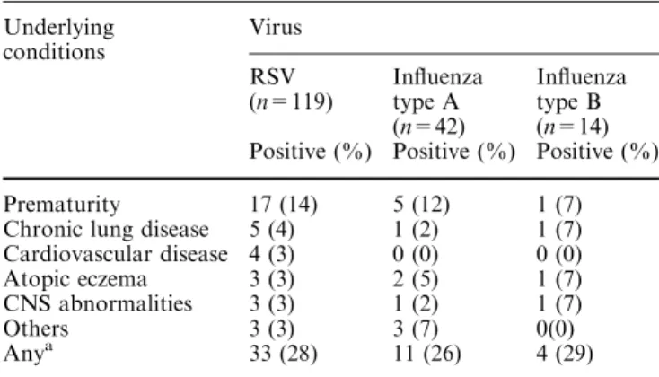 Table 3 Comorbidity in patients with RSV and inﬂuenza A and B virus infections Underlying conditions Virus RSV (n=119) Inﬂuenzatype A (n=42) Inﬂuenzatype B(n=14) Positive (%) Positive (%) Positive (%)