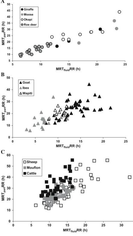 Fig. 4 Correlation between MRT fluid RR and MRT particles RR in different ruminant species of a browsers, b intermediate  fee-ders, and c grazers; the only data used were those where both values were determined  simulta-neously in individual animals