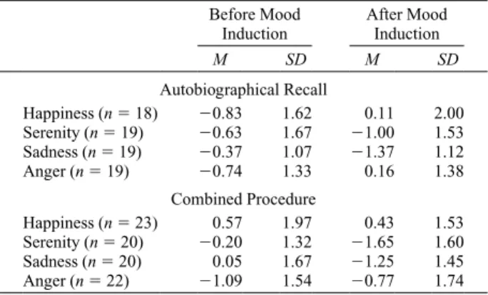 Table 2 provides mean arousal ratings derived from the  matrix, reported by the participants in the four mood  con-ditions before and after autobiographical recall and the  combined MIP.