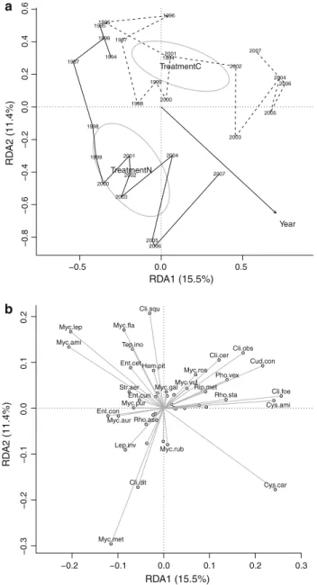 Fig. 4 Ordination diagrams (RDA) of the terricolous saprobic fungal community composition over time in the control and fertilized plots