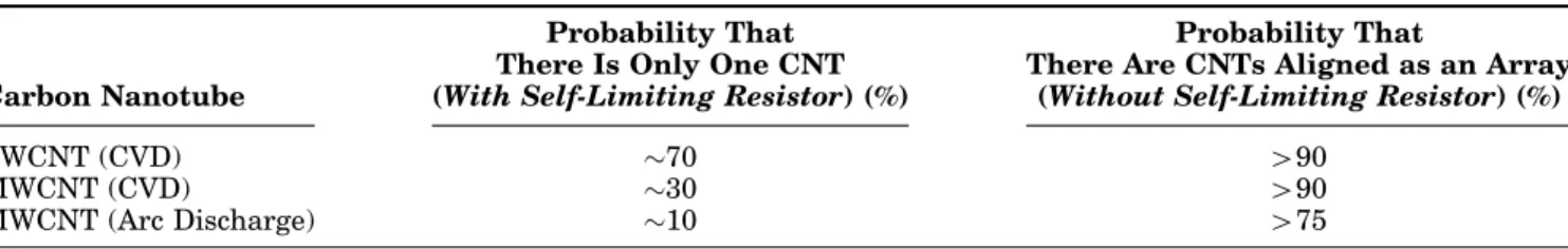Table I. Yield Obtained with Different CNTs for Dielectrophoresis With and Without a Self-Limiting Resistor