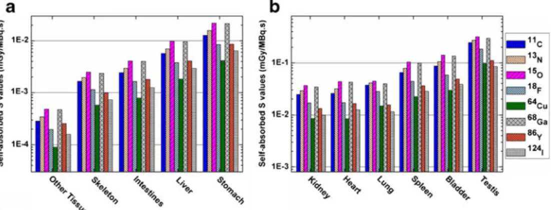 Table 3 summarizes calculated S values of the ROBY rat model for F-18 in 12 source organs