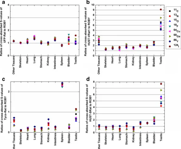 Table 4. Comparison of self-absorbed S values (mGy/MBq.s) for F-18 in the heart, kidney, stomach, spleen and bladder of ROBY and UFP-Rat with those of Peixoto et al
