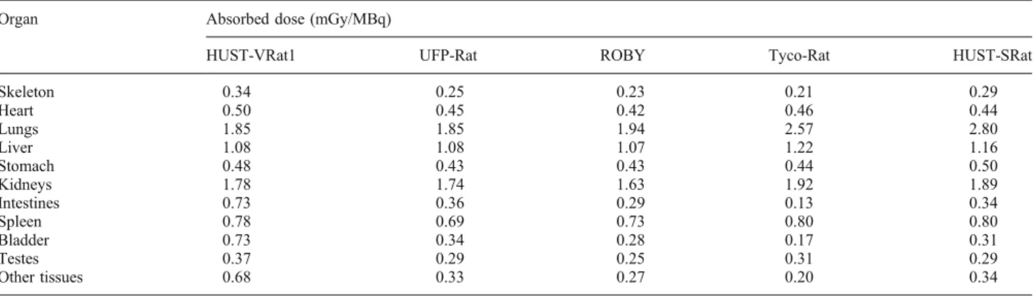 Table 5. Comparison of 11 C-DASB absorbed dose (in mGy/MBq) calculated in the ﬁ ve rat models