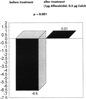 Fig.  2.  Trabecular  bone  loss  of  the  distal  radius  in  percentages  (calculated  for  I  year)  before  and  after  treatment  (P  &lt;  0.001)