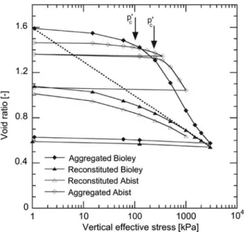 Figure 2 also illustrates that the compression curves of the aggregated and reconstituted soils tend to converge at higher values of applied stress