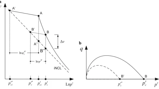Fig. 3 Comparison of aggregated and reconstituted soils: a isotropic normal consolidation curve; b extended yield surface