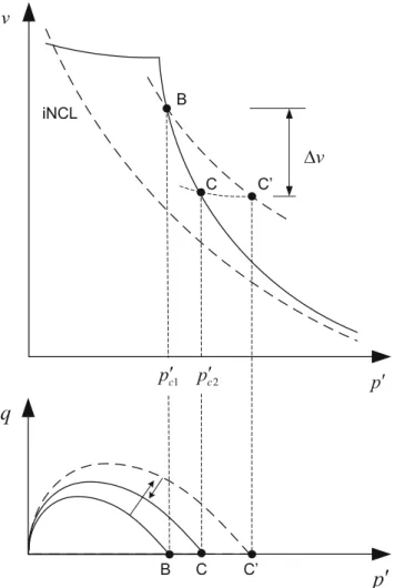 Fig. 4 Evolution of apparent preconsolidation pressure and yield surface in aggregated soils