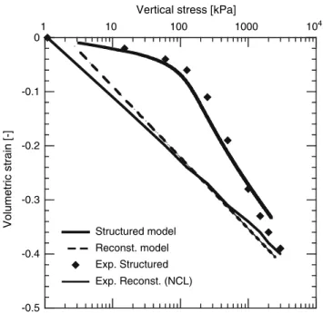 Fig. 6 Prediction of ACMEG-2S constitutive model for aggregated and reconstituted Bioley silt