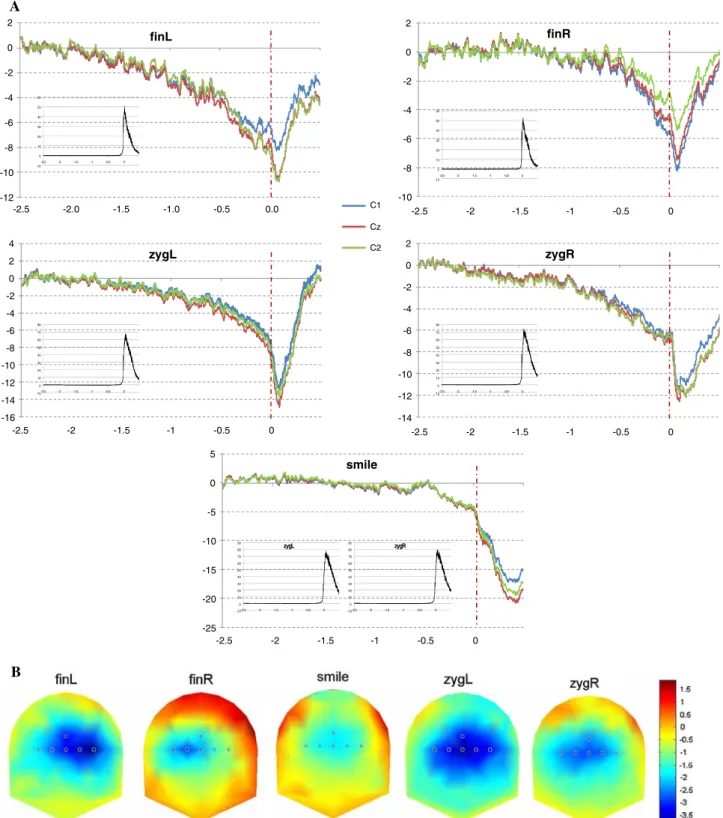 Fig. 1 (a) Average BP (in lV) at electrode sites C1 (blue), Cz (red), and C2 (green). EMG onset marked by red dashed bar (time 0)