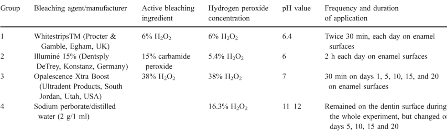Table 1 Active bleaching ingredients, hydrogen peroxide concentration, pH value, and application protocol of the bleaching agents Group Bleaching agent/manufacturer Active bleaching