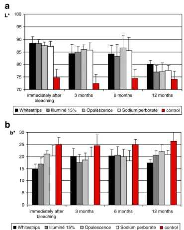 Fig. 2 a, b Changes of L * and b * values (mean ± SD) of enamel – dentine (ED) samples within the observation period