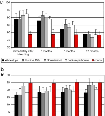 Fig. 4 a, b L * and b * values (mean ± SD) of dentine (D) samples within the observation period compared to the respective control.