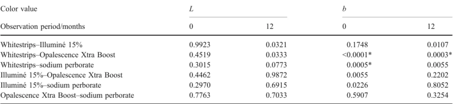 Table 4 Results of the Bonferroni-adjusted post hoc tests ( p values) for between-group comparisons of dentin (D) colour values after 0 (subsequently after bleaching) and 12 months