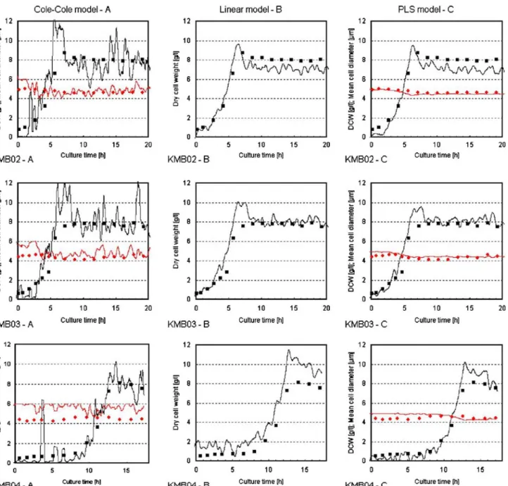 Fig. 11 Predicted profiles of biomass concentration (square reference points) and mean cell diameter (round reference points) obtained for the three validation batches of K