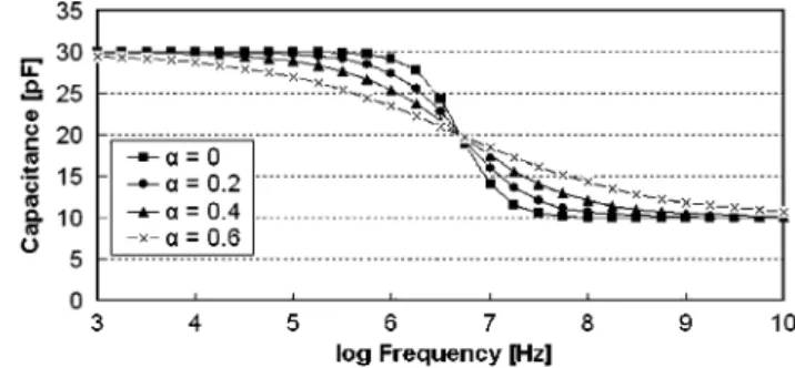 Fig. 3 The shape of b-dispersion with changing values of the Cole–Cole a