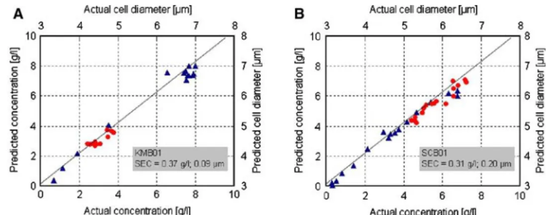 Fig. 8 Multivariate (PLS) calibration models for biomass concentration (triangles) and mean cell diameter (circles) developed for K
