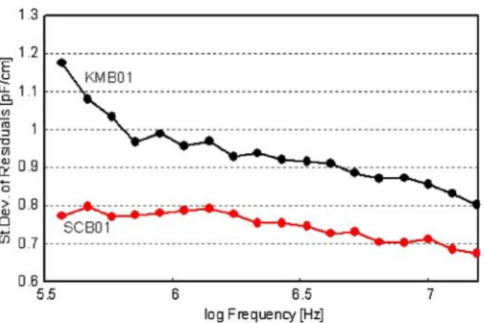 Fig. 9 Standard deviation of the filter residuals obtained for the two calibration cultures