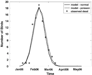 Figure 3. Plot of predicted I(t) and R*(t) for model II (normal and poisson errors) when I 0 is unity and c = 5%.
