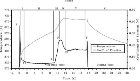 Fig. 3 Classification of the Process in different phases (I–VI) by means of the progression of the coefficient of friction as a function of the  in-terfacial temperature (exemplary for a Norway spruce sample welded with a welding pressure P N = 0 