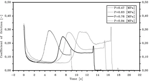 Fig. 5 Influence of welding pressure on the coefficient of friction