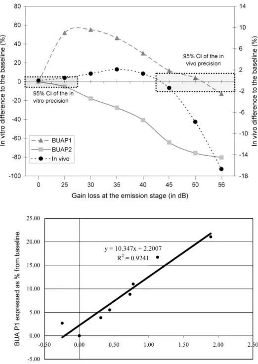 Fig. 8 The ratio BUAP1 value versus in vivo average value calculated from the experience of gain at the reception stage.