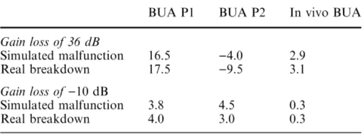 Table 4 In vivo versus in vitro comparison: malfunctioning trans- trans-ducer in percentage of baseline value