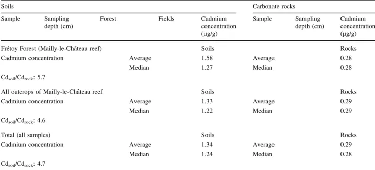 Table 2 continued