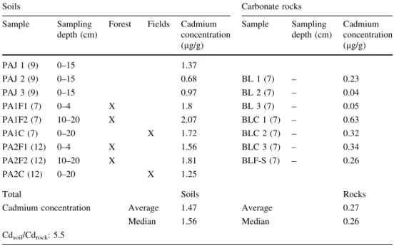 Table 3 Cadmium