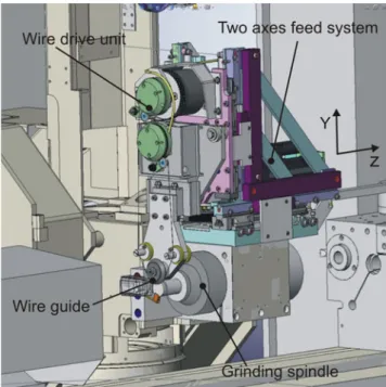 Figure 1 illustrates the wire drives unit and the two axes feed system of the designed WEDD unit, which was mounted on the support of the internal grinding spindle.
