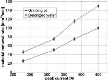 Fig. 10 Wire electrical discharge dressing material removal rate using grinding oil and de-ionized water
