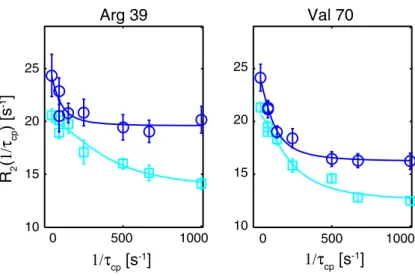 Fig. 3 Stereo view of APO-rMUP where residues featuring chemical exchange have been coloured in red, while residues for which relaxation rates could be recorded (at either temperature)
