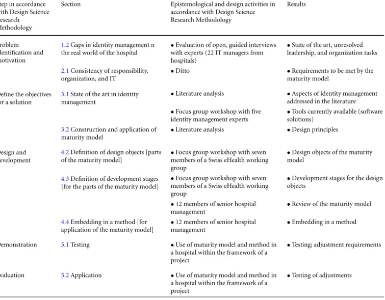 Table 1 Phases and the respective epistemological and design methods applied Step in accordance