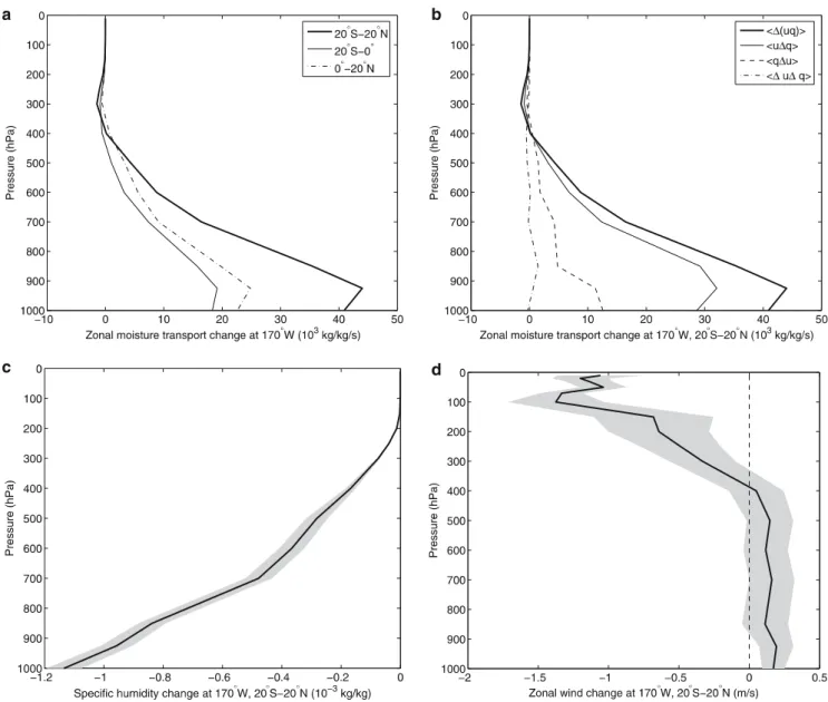 Fig. 11 Vertical proﬁles of the diﬀerence between the SMM and CTRL simulations at the eastern boundary of the western tropical Paciﬁc region: a zonal moisture ﬂux in northern and southern parts of the region; b decomposition of the zonal moisture ﬂux (here