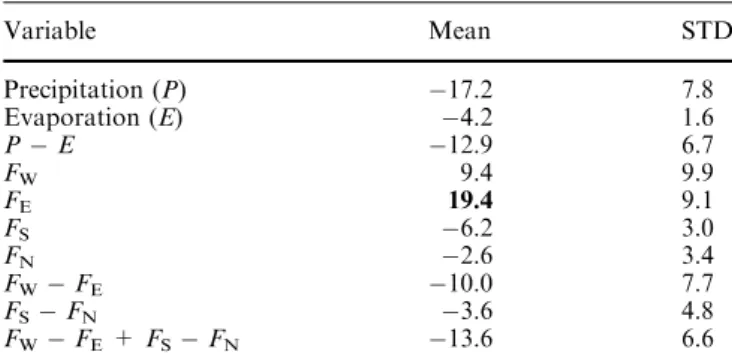 Table 2 Diﬀerence in annual moisture budget in the western tropical Paciﬁc between the TMM and SMM simulations (10 6 kg s 1 ) Variable Mean STD Precipitation (P) 17.2 7.8 Evaporation (E) 4.2 1.6 P  E 12.9 6.7 F W 9.4 9.9 F E 19.4 9.1 F S 6.2 3.0 F N 2.6 3.